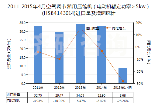 2011-2015年4月空氣調(diào)節(jié)器用壓縮機(jī)(電動(dòng)機(jī)額定功率>5kw)(HS84143014)進(jìn)口量及增速統(tǒng)計(jì) 2011-2015年4月空氣調(diào)節(jié)器用壓縮機(jī)(電動(dòng)機(jī)額定功率>5kw)(HS84143014)進(jìn)口量及增速統(tǒng)計(jì)